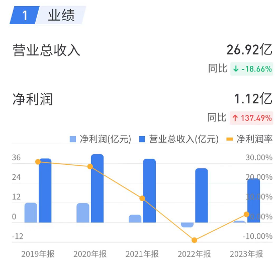 南极电商营收逐年下降，品牌授权模式为何不再受消费者青睐？