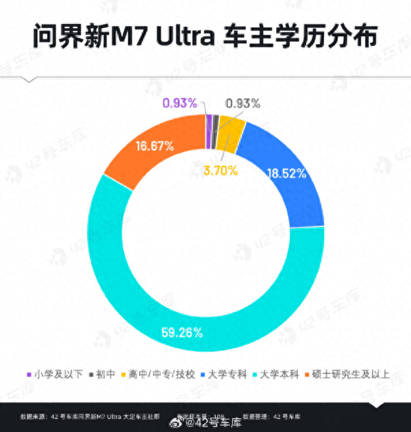 问界新 M7 Ultra 用户调研：高学历年轻家庭的智能座驾之选