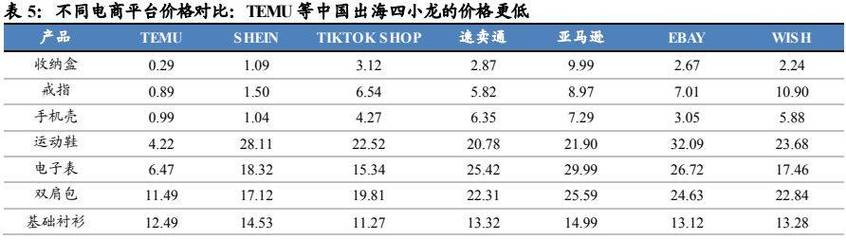 全球速卖通、敦煌网与亚马逊：三大跨境电商平台的比较与分析