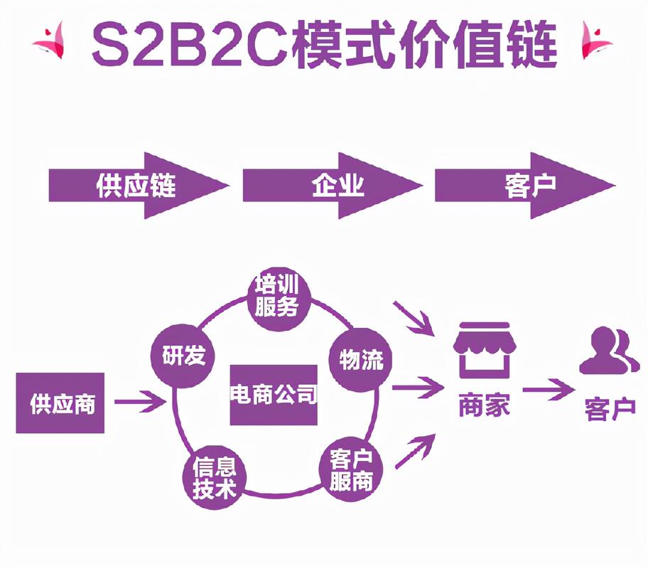 电子商务企业类型及主要服务模式详解：B2C、B2B与C2C平台分析