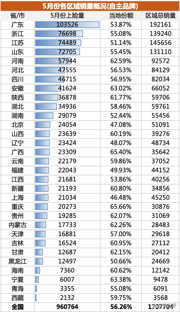 自主品牌市场份额逼近六成，各省市表现有何差异？