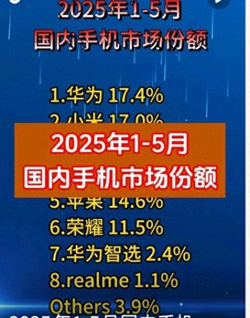 1-5月国内手机销量榜：华为登顶，小米紧跟，苹果排第五