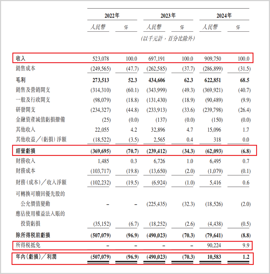 上市电商Q1财报几家忧喜，聚水潭四冲港交所递表引关注