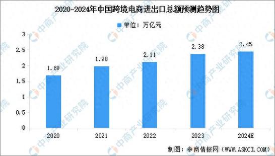 2024年我国跨境电商进出口增长，却面临全球经济等挑战
