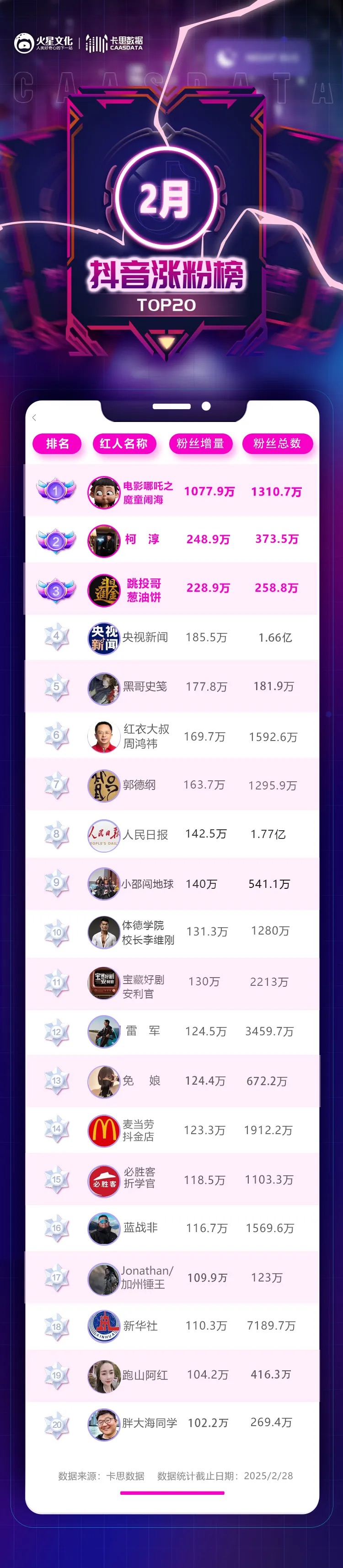 抖音2月涨粉榜：涨粉态势跌落，各类型分布较平均