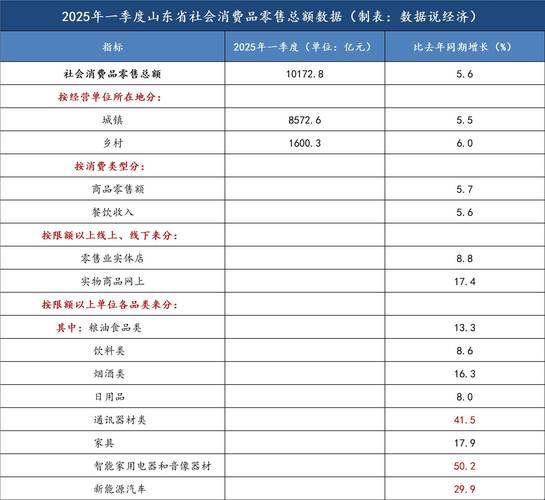 2025年第一季度山东省网上零售额增长，电商活动成果丰硕