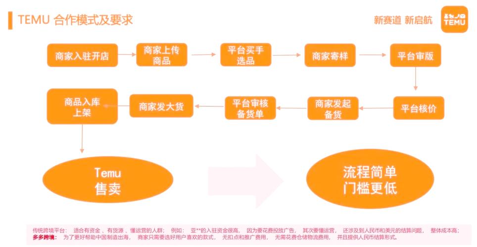 拼多多跨境平台开通21个一级类目，分享录入流程及后台操作