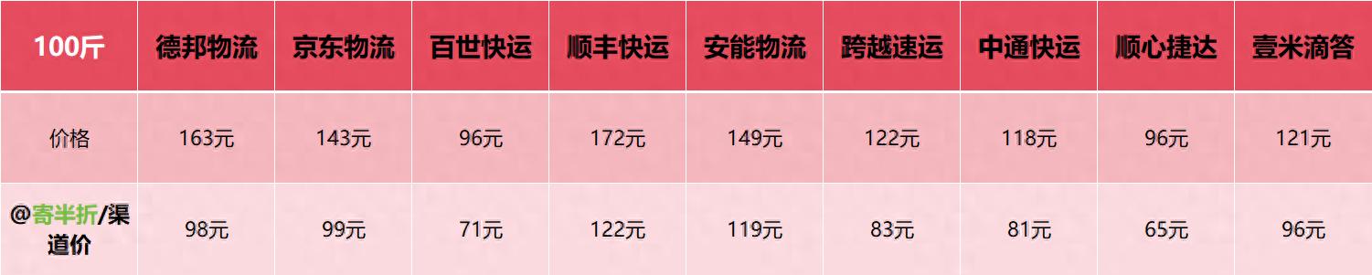 寄100斤重物不知选哪家物流便宜？这里有省钱门道