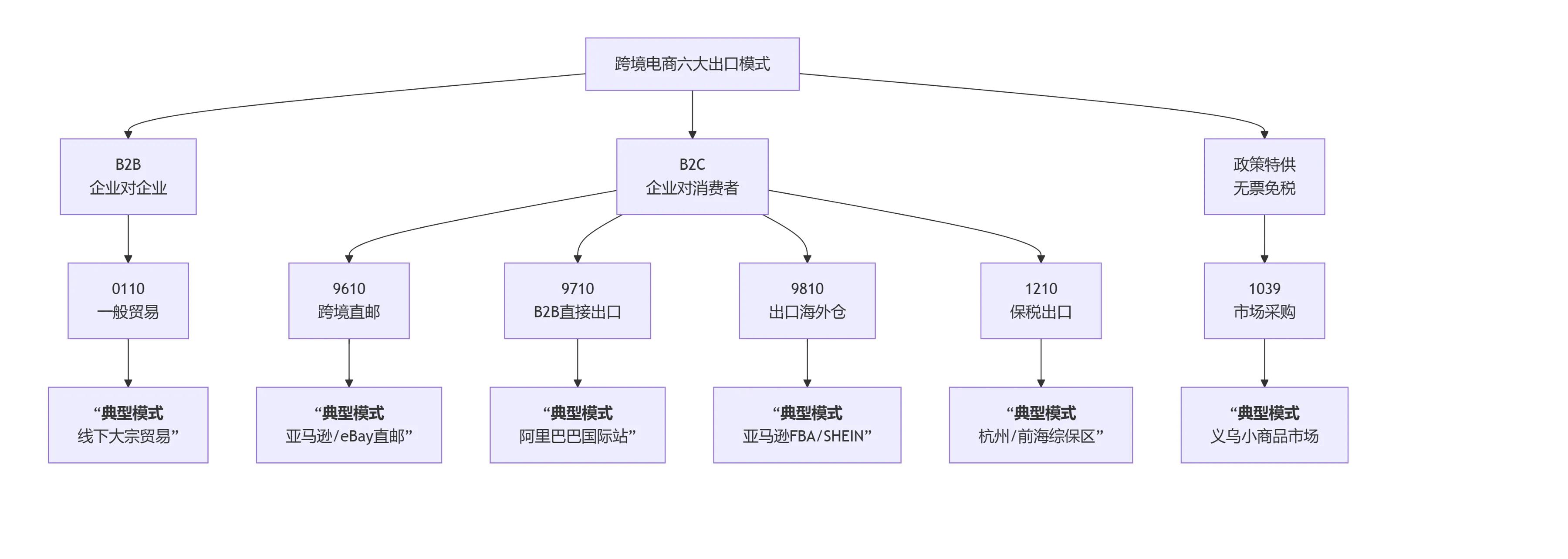 跨境电商运作方式图片大全