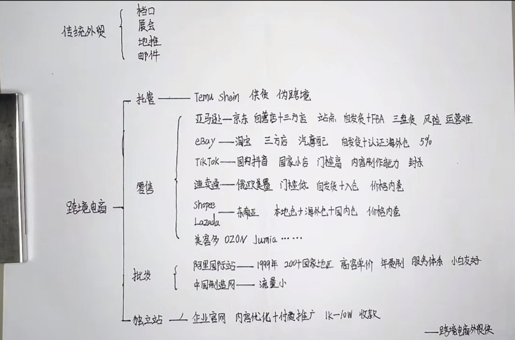 跨境电商运作方式图片大全