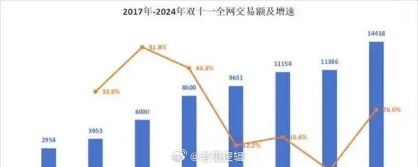双11预测销售额揭秘：梦幻庄园拍卖开启购物季，淘宝销售额再创新高