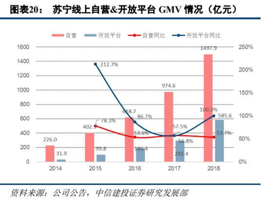 苏宁易购与京东15年竞争历程：苏宁缘何落后？教训在哪？
