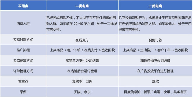 一类电商与二类电商的区别：支付方式、运营主体及消费者体验对比
