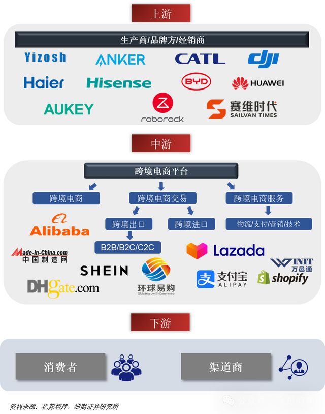 全球B2C跨境电商产业链全景图，跨境电商类型及上游卖家解析