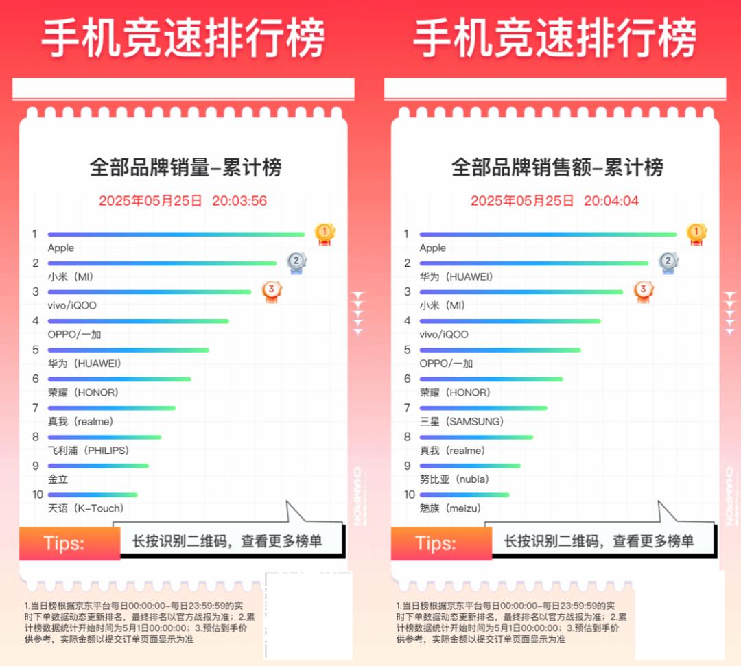 声音 | 小白：京东 618 手机竞速榜出炉，各价位段表现如何？