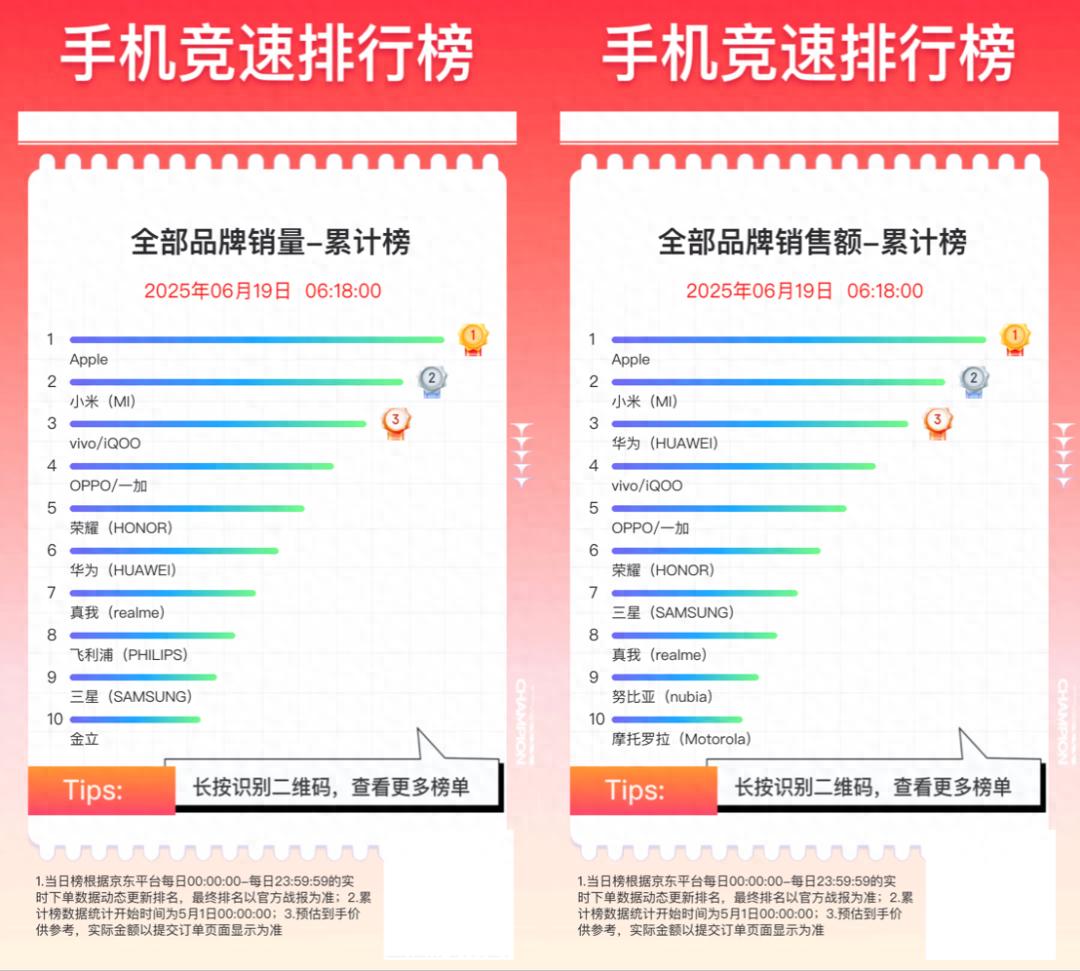 今年618大促京东手机销量/销售额排行榜公布，快来看看哪家强？