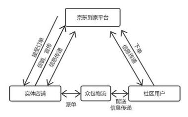 京东到家O2O生活服务平台详解：超市到家、外卖到家等服务的快速配送体验