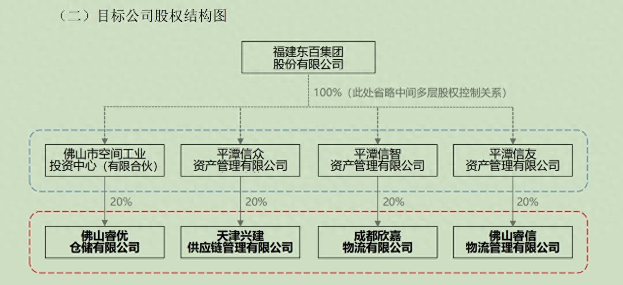 东百集团拟2.79亿元出售四家仓储物流公司20%股权给黑石集团关联基金