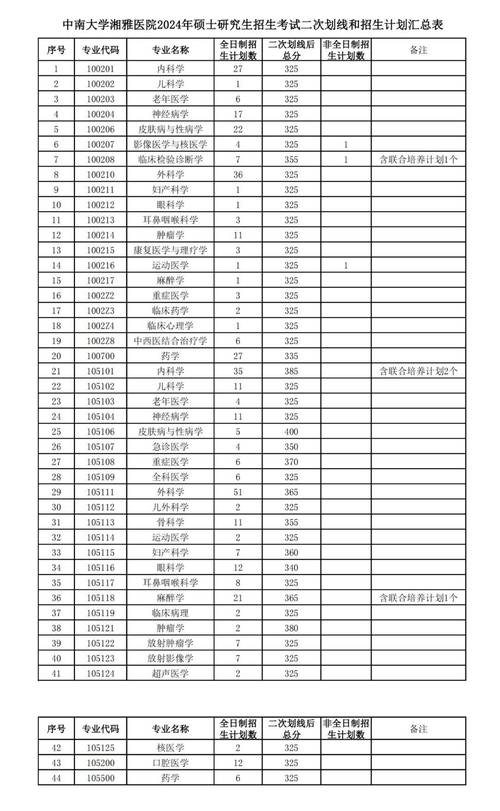 2025 年考研中南大学各专业复试分数线、报录比分析