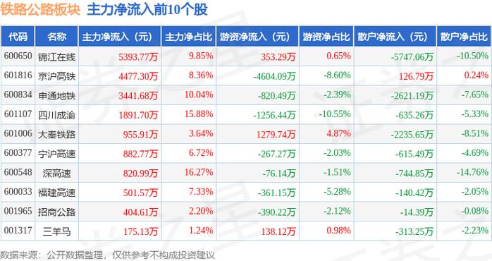 截至2025年4月11日收盘，铁龙物流股价下跌，资金流向如何？