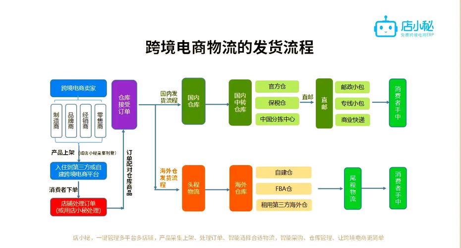 跨境电商2年多踩坑无数，3步教你从零掌握跨境物流