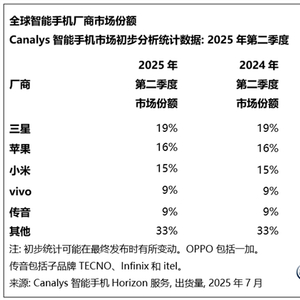 最新排名！Q2全球/中国TOP5手机厂商销量出炉，荣耀掉队小米华为强势