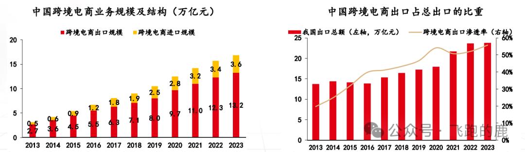 注册跨境电商需要多少资金和费用