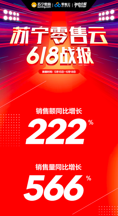 618 苏宁零售云战报揭晓！家电销售增幅惊人，传统购买方式下滑？