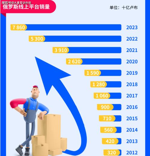 速卖通在俄罗斯跨境电商市场的机遇与挑战：从2014年到现在的显著发展