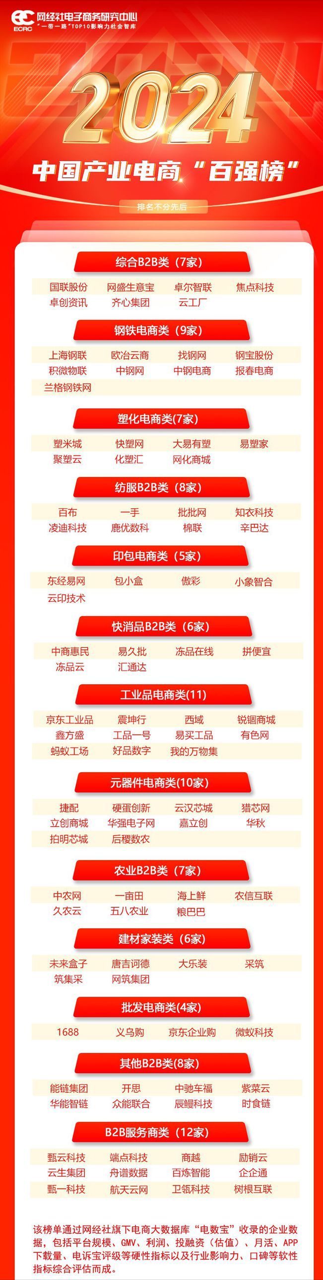 2024年产业数字化加速融合，产业电商公司IPO动态及百强榜发布