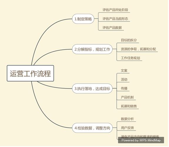 电商具体做什么？从运营、营销到客服，全链条分工详解
