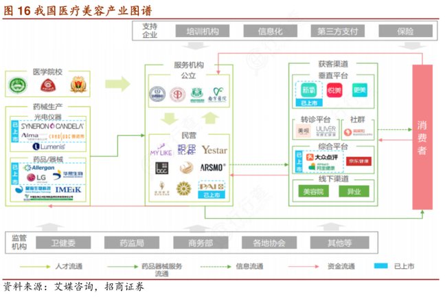 电商巨头强势入局医美行业，竞争激烈，市场规模扩张迅猛