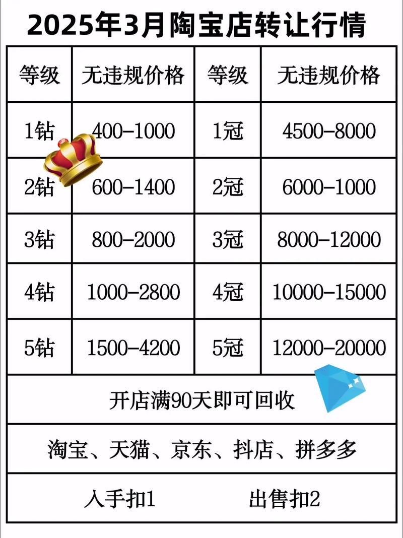 淘宝开天猫店得花多少钱？最低准备11.65万至21.65万
