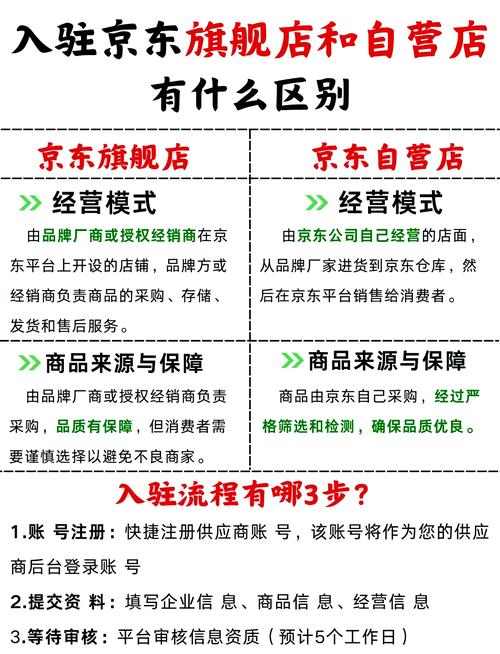 京东自营入驻条件、费用、流程全解析，含邀约入驻及 pop 店铺关联指南