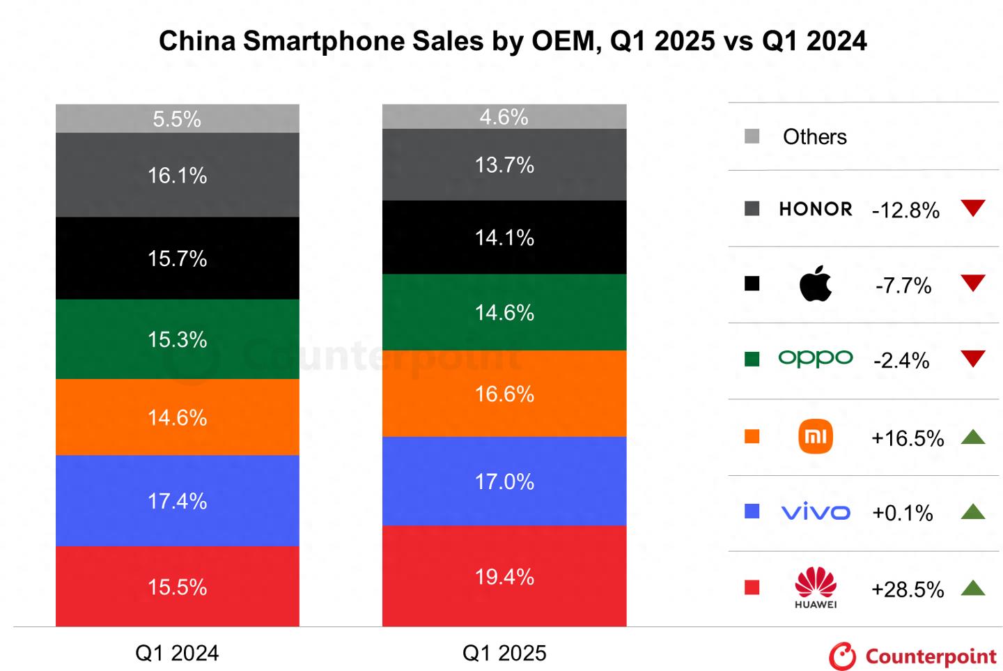 国补推动下2025年第1季度中国智能手机销量增长及品牌格局