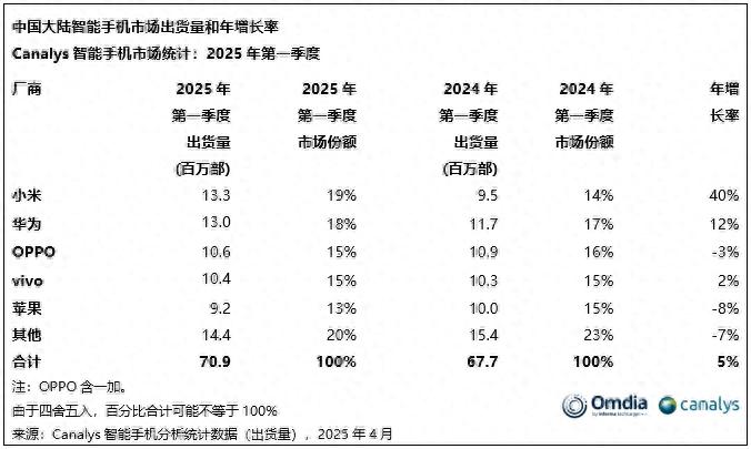 2025年一季度中国智能手机市场格局新变：华为稳健、小米登顶、苹果下滑