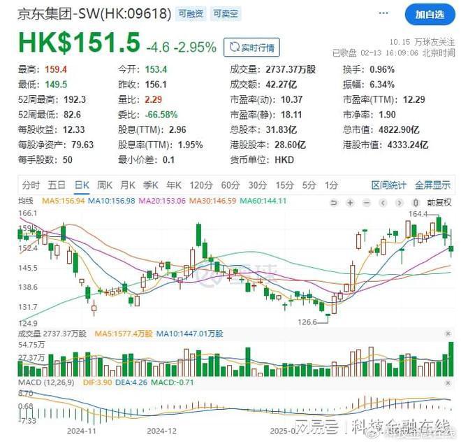 京东启动外卖业务股价连跌 3 天，零佣金策略能破局吗？