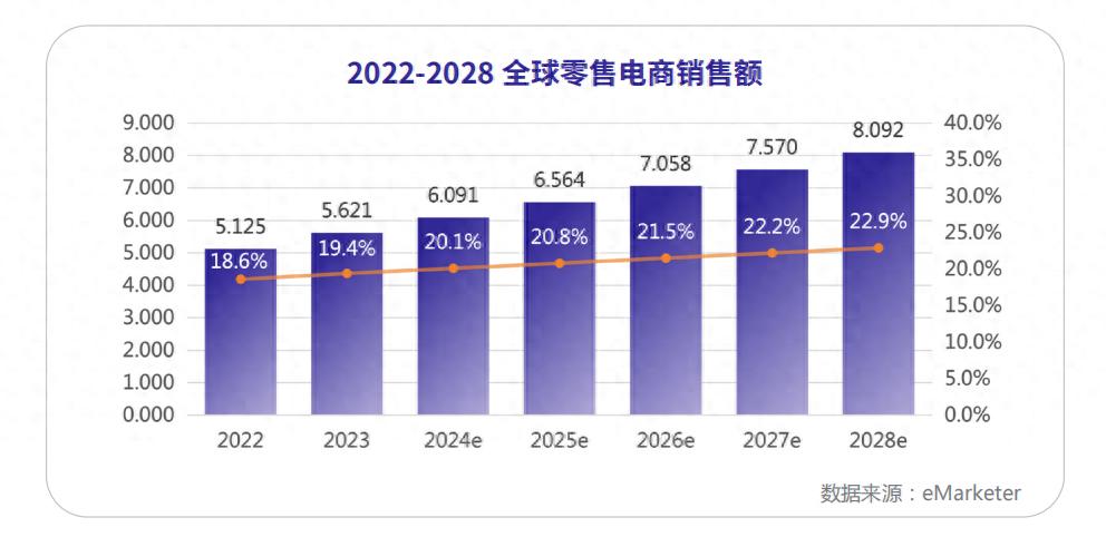 2024年中国跨境电商进出口额增长超10%，服务市场机遇几何？