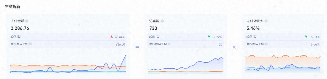 PDD平台罚款下4月打理淘宝店，无推广无刷单如何起色？