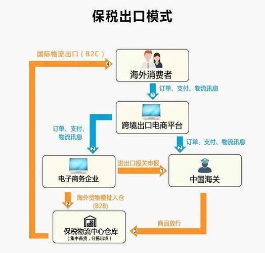 详解1210跨境电商出口模式：保税跨境贸易电子商务全解析