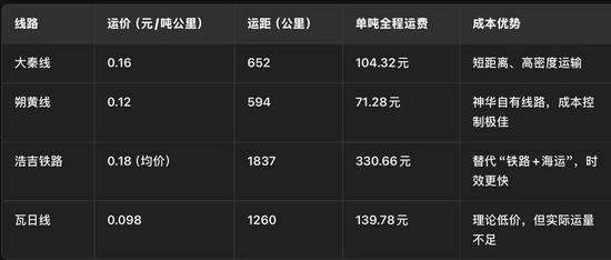 2025年主要铁路专线吨公里运费大揭秘，各有啥特点？