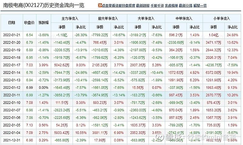南极电商2025年2月20日股价上涨1.8%，资金流向及最新业绩分析