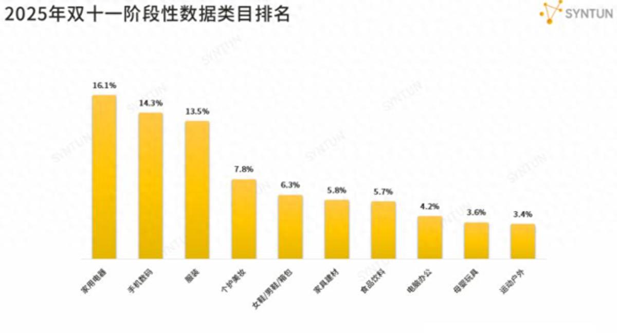 去年双十一销售额