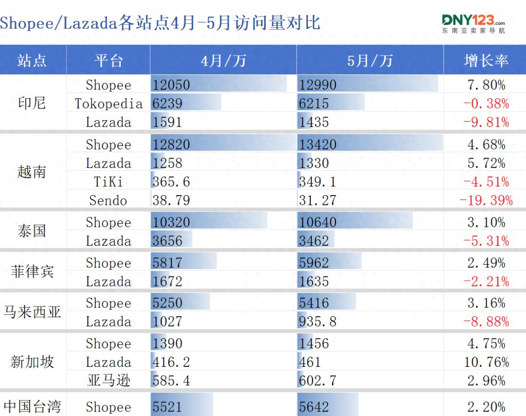 深度追踪东南亚跨境电商动态！解读Shopee等平台六国政策及5月数据