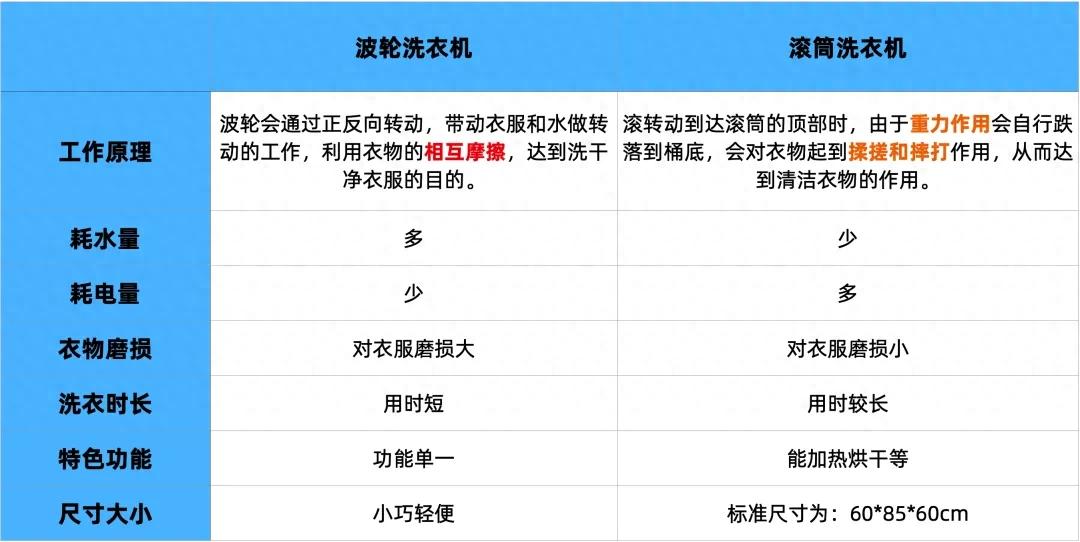 买洗衣机前必看！搞清楚选滚筒还是波轮更合适？