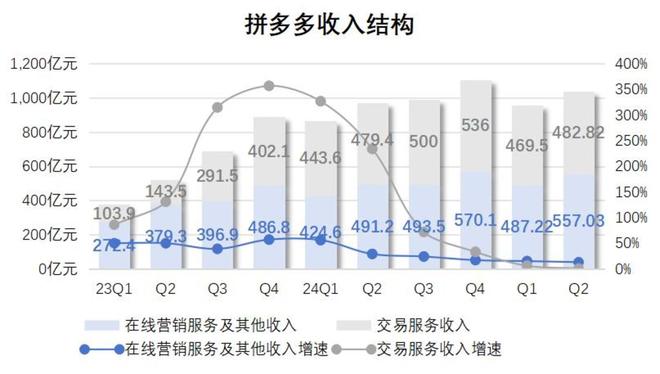 从丐帮到拼多多：下沉逆袭背后，财报与高管表态引何波澜？