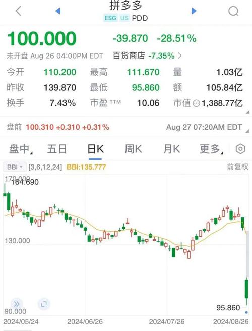 拼多多最新财报发布，营收增速放缓，盘前股价大跌