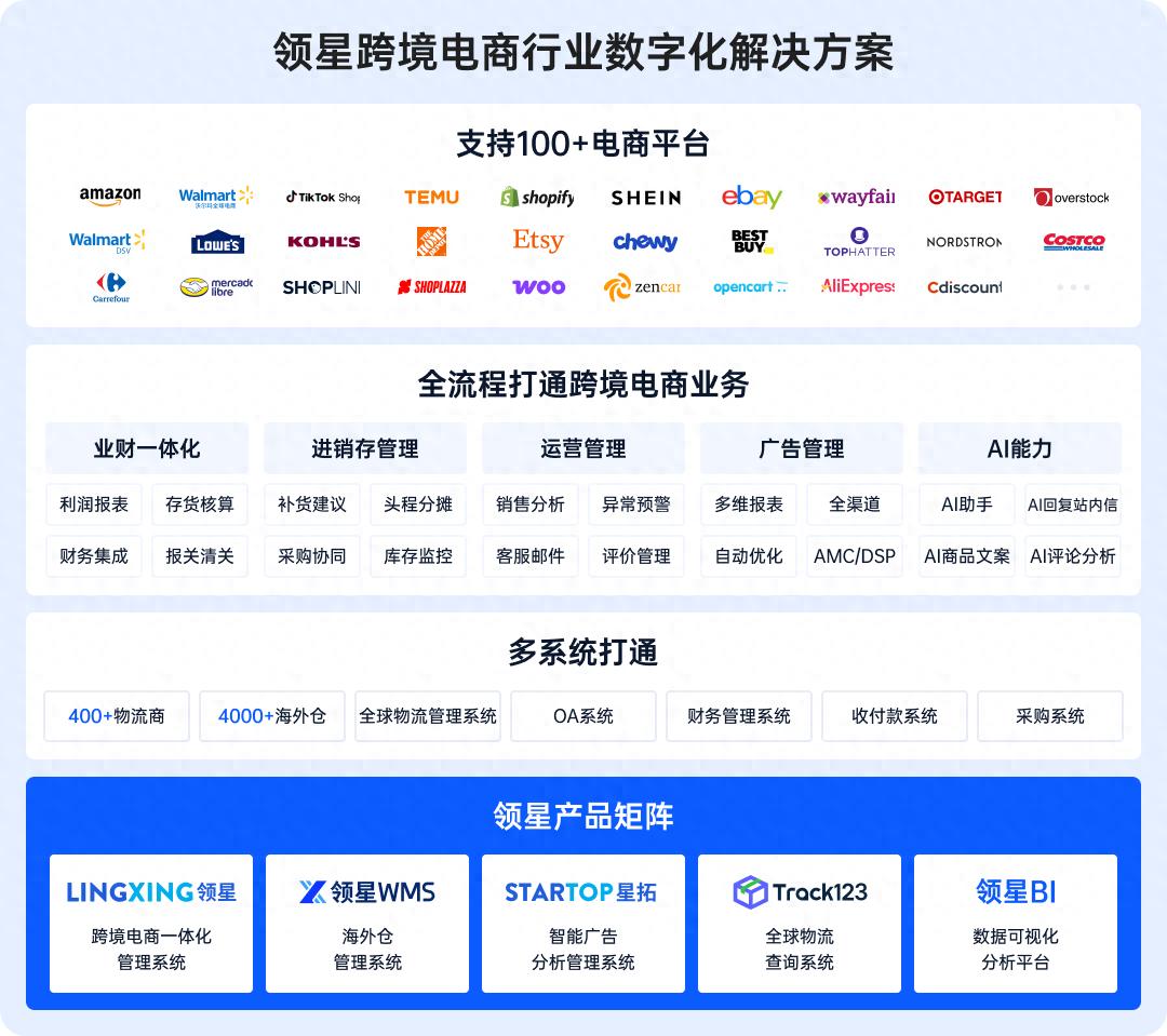 2025年跨境电商竞争激烈，领星ERP凭何成企业首选？