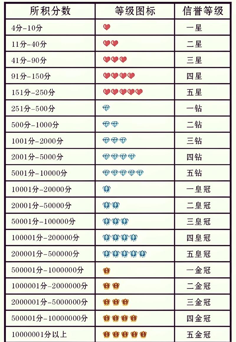 想知道淘宝等级多高？教你轻松查询及享对应权益