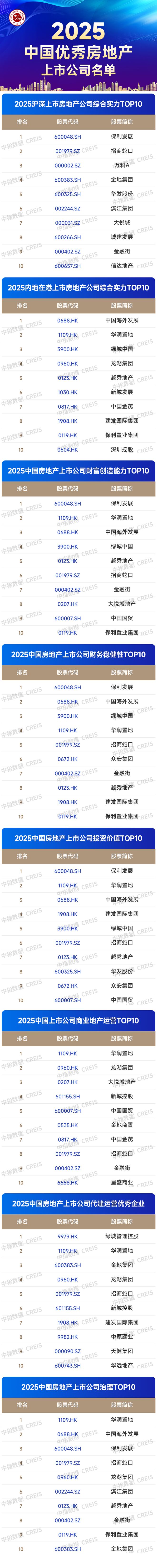 2025中国房地产上市公司测评研究报告